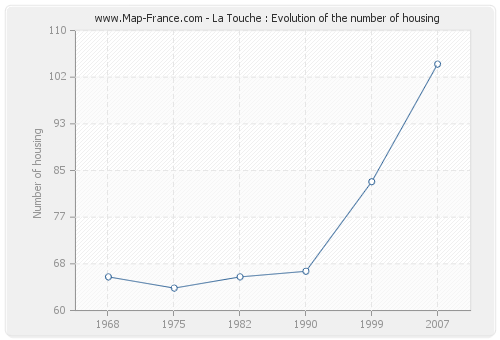 La Touche : Evolution of the number of housing